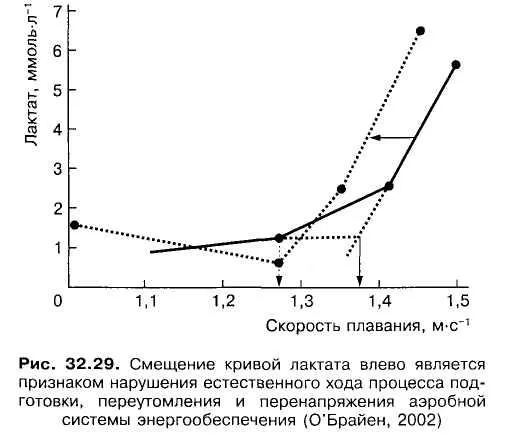 Що таке - лактатний поріг (концентрації лактату крові) Що таке - лактатний поріг