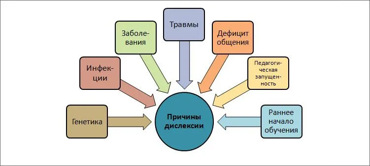Що таке дислексія у дітей симптоми і корекція (таке) Що таке дислексія у дітей симптоми і корекція