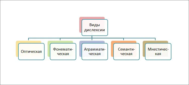Що таке дислексія у дітей симптоми і корекція (таке) Що таке дислексія у дітей симптоми і корекція