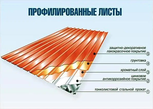 Для даху профнастил як вибрати профлист і який краще для покрівлі (даху) Для даху профнастил як вибрати профлист і який краще для покрівлі