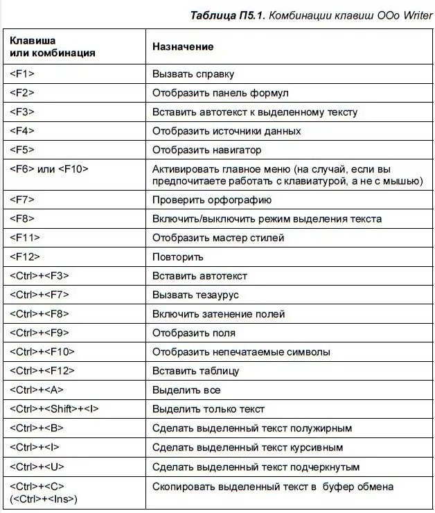 Для чого потрібен текстовий процесор