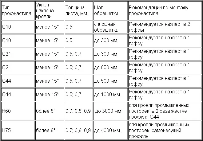Для даху профнастил як вибрати профлист і який краще для покрівлі (даху) Для даху профнастил як вибрати профлист і який краще для покрівлі