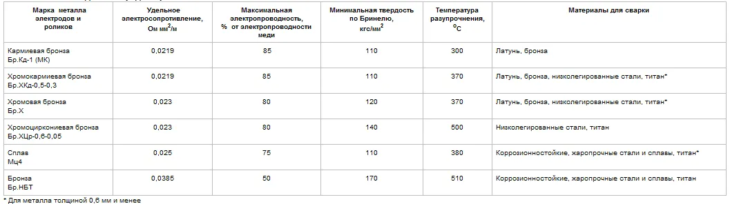 Електроди для контактного зварювання як вибрати (електроди контактного зварювання) Електроди для контактного зварювання як вибрати