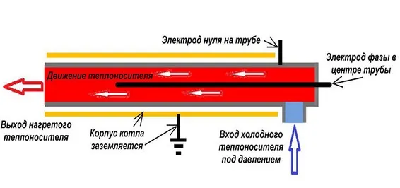 Електродний котел своїми руками пристрій і принцип роботи (руками) Електродний котел своїми руками пристрій і принцип роботи