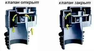 Фановий клапан для каналізації - принцип роботи
