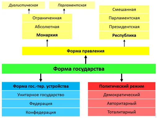 Форми держави схема і словник