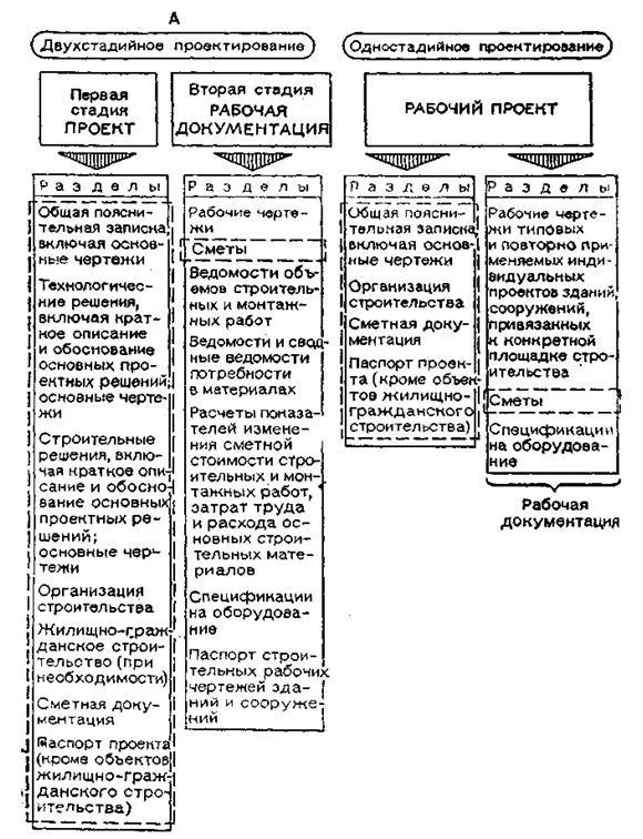 Етапи архітектурно-будівельного проектування 