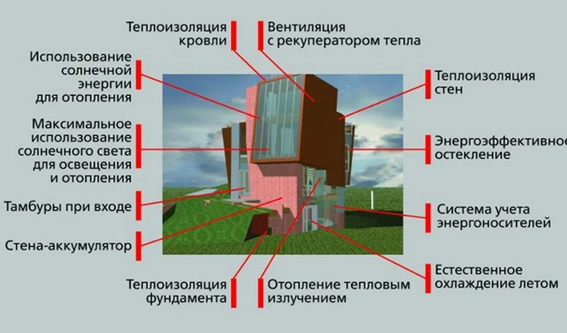 Енергоефективний будинок що це таке (даного варіанту є) Енергоефективний будинок що це таке