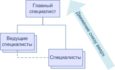 Гнучка оргструктура, функціональна організаційна структура - структури управління підприємством (курсові) Гнучка оргструктура, функціональна організаційна структура - структури управління підприємством
