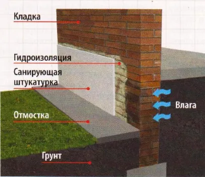 Гідроізоляція сануючої штукатуркою - енциклопедія будівництва та ремонту (гідроізоляція) Гідроізоляція сануючої штукатуркою - енциклопедія будівництва та ремонту