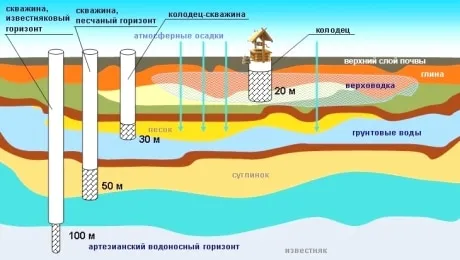 Глибина свердловини на воду і особливості занурення насоса в свердловину (занурення) Глибина свердловини на воду і особливості занурення насоса в свердловину