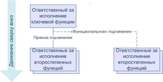 Гнучка оргструктура, функціональна організаційна структура - структури управління підприємством (структури) Гнучка оргструктура, функціональна організаційна структура - структури управління підприємством