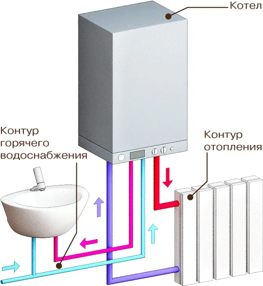 Газовий двоконтурний котел як працюють, які бувають (котел) Газовий двоконтурний котел як працюють, які бувають