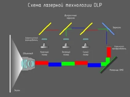 Піко-проектори навіщо потрібні і який вибрати (отримання зображення на екрані) Піко-проектори навіщо потрібні і який вибрати