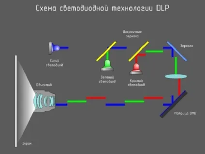 Піко-проектори навіщо потрібні і який вибрати (піко-проектори) Піко-проектори навіщо потрібні і який вибрати