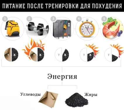 Харчування після тренування для схуднення - їмо правильно! (Схуднення) Харчування після тренування для схуднення - їмо правильно!