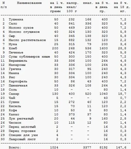 Харчування в велопоходе