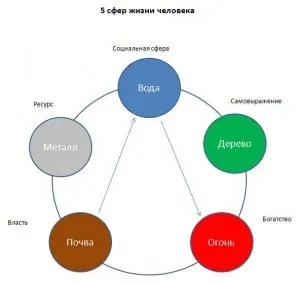 Бацзи і 5 аспектів життя (аспектів) Бацзи і 5 аспектів життя