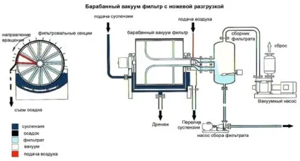 Барабанні вакуумні фільтри