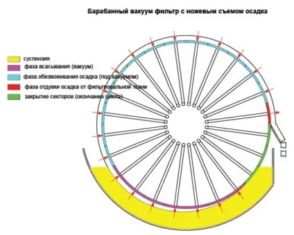 Барабанні вакуумні фільтри