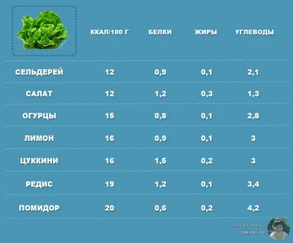 Безкалорійний їжа список продуктів з негативною калорійністю (негативною) Безкалорійний їжа список продуктів з негативною калорійністю