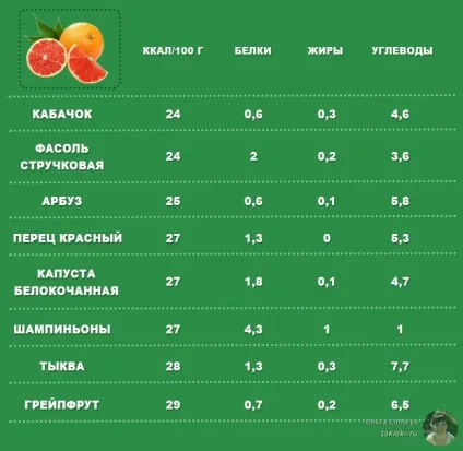Безкалорійний їжа список продуктів з негативною калорійністю (негативною) Безкалорійний їжа список продуктів з негативною калорійністю
