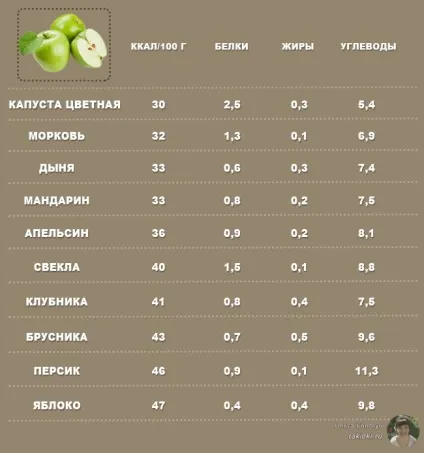 Безкалорійний їжа список продуктів з негативною калорійністю (продуктів) Безкалорійний їжа список продуктів з негативною калорійністю