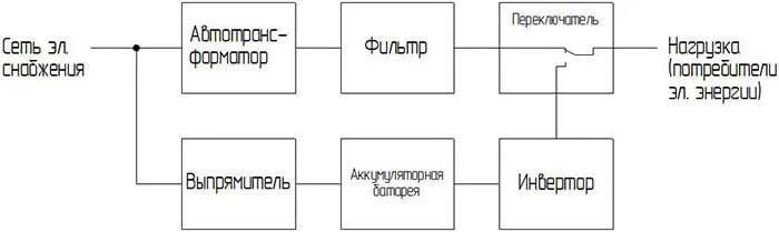 Дбж on line, line-interactive і off-line