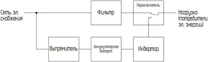 Дбж on line, line-interactive і off-line