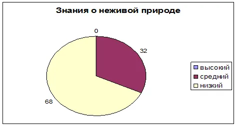 Дослідження екологічних уявлень дошкільнят за методикою «діагностика екологічних знань (книги) Дослідження екологічних уявлень дошкільнят за методикою «діагностика екологічних знань