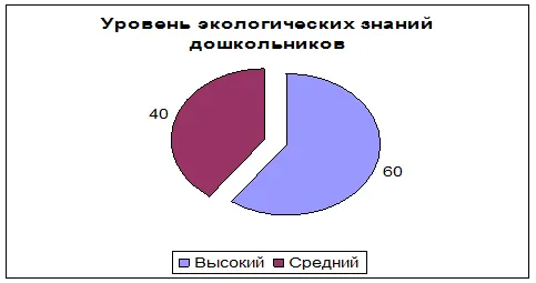 Дослідження екологічних уявлень дошкільнят за методикою «діагностика екологічних знань (дошкільнят) Дослідження екологічних уявлень дошкільнят за методикою «діагностика екологічних знань