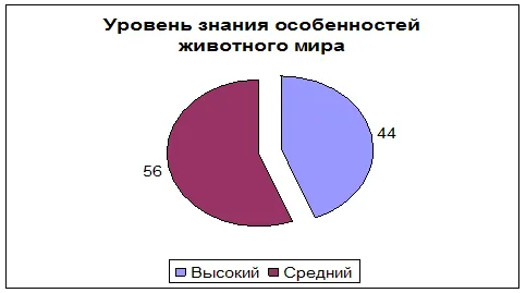 Дослідження екологічних уявлень дошкільнят за методикою «діагностика екологічних знань (дошкільнят) Дослідження екологічних уявлень дошкільнят за методикою «діагностика екологічних знань