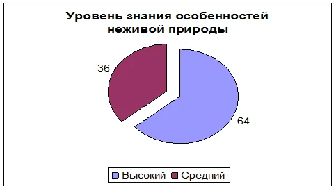Дослідження екологічних уявлень дошкільнят за методикою «діагностика екологічних знань (підручники) Дослідження екологічних уявлень дошкільнят за методикою «діагностика екологічних знань