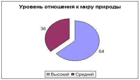Дослідження екологічних уявлень дошкільнят за методикою «діагностика екологічних знань (підручники) Дослідження екологічних уявлень дошкільнят за методикою «діагностика екологічних знань