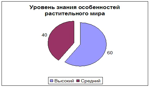 Дослідження екологічних уявлень дошкільнят за методикою «діагностика екологічних знань (дошкільнят) Дослідження екологічних уявлень дошкільнят за методикою «діагностика екологічних знань