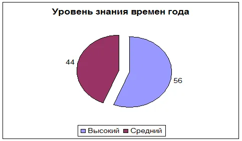 Дослідження екологічних уявлень дошкільнят за методикою «діагностика екологічних знань (дошкільнят) Дослідження екологічних уявлень дошкільнят за методикою «діагностика екологічних знань