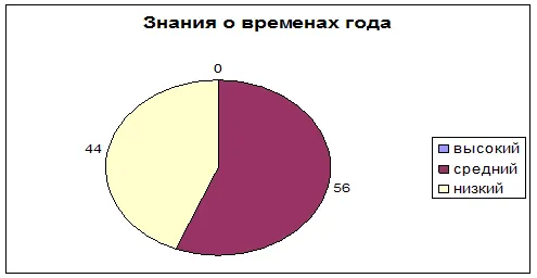 Дослідження екологічних уявлень дошкільнят за методикою «діагностика екологічних знань (курси) Дослідження екологічних уявлень дошкільнят за методикою «діагностика екологічних знань
