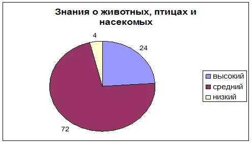 Дослідження екологічних уявлень дошкільнят за методикою «діагностика екологічних знань (екологічних) Дослідження екологічних уявлень дошкільнят за методикою «діагностика екологічних знань