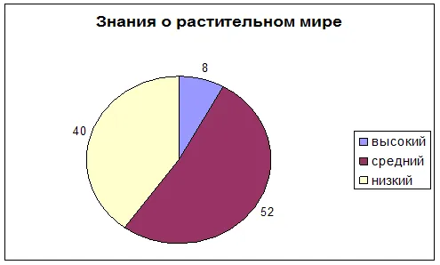 Дослідження екологічних уявлень дошкільнят за методикою «діагностика екологічних знань (курси) Дослідження екологічних уявлень дошкільнят за методикою «діагностика екологічних знань
