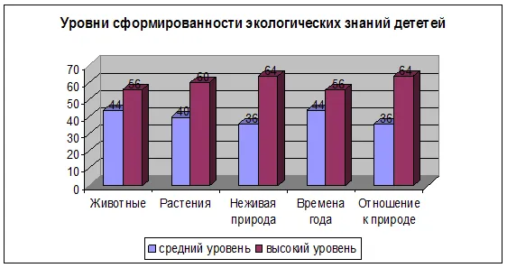 Дослідження екологічних уявлень дошкільнят за методикою «діагностика екологічних знань (підручники) Дослідження екологічних уявлень дошкільнят за методикою «діагностика екологічних знань