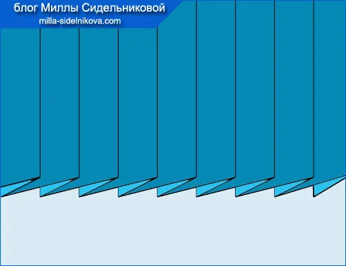 Які бувають складки