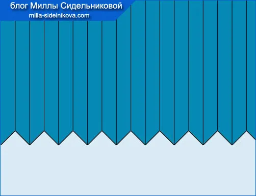 Які бувають складки