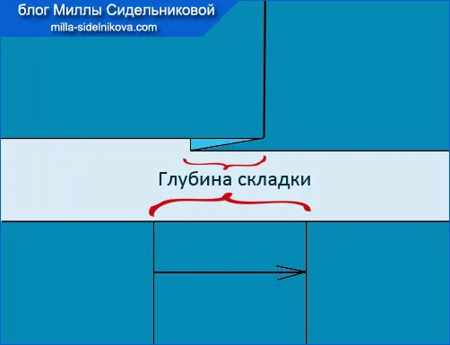Які бувають складки