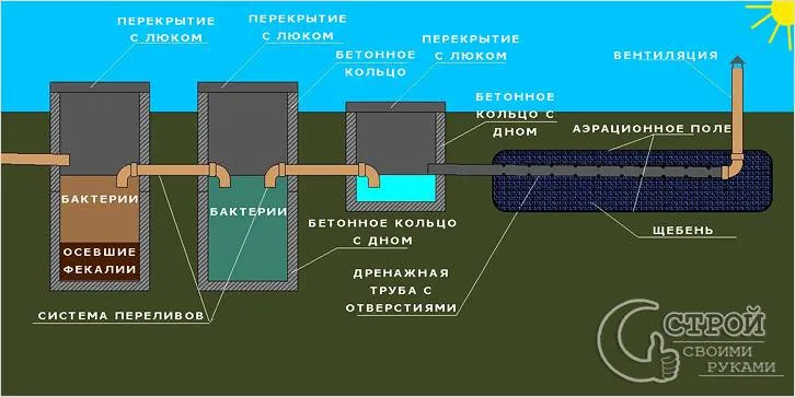 Як чистити септик - процедура очищення септика (процедура) Як чистити септик - процедура очищення септика