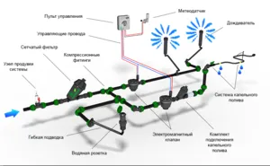 Як виготовити якісну систему автополиву своїми руками (автополива) Як виготовити якісну систему автополиву своїми руками