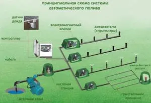Як виготовити якісну систему автополиву своїми руками (руками) Як виготовити якісну систему автополиву своїми руками