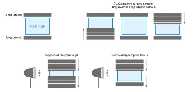 Як налаштувати фотоапарат для зйомки в студії (фотоапарат) Як налаштувати фотоапарат для зйомки в студії