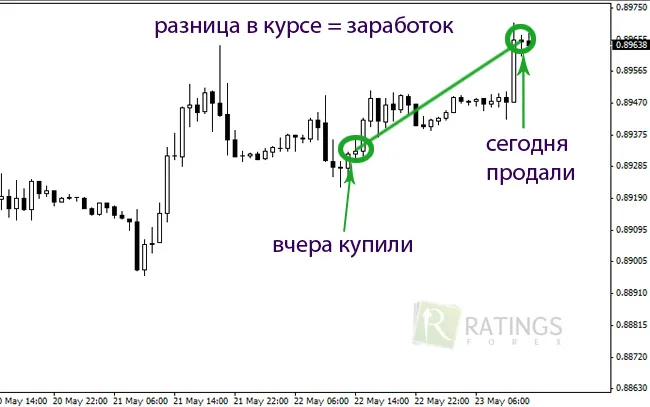 Як почати з нуля на форекс починаємо вивчати форекс з нуля (нуля) Як почати з нуля на форекс починаємо вивчати форекс з нуля
