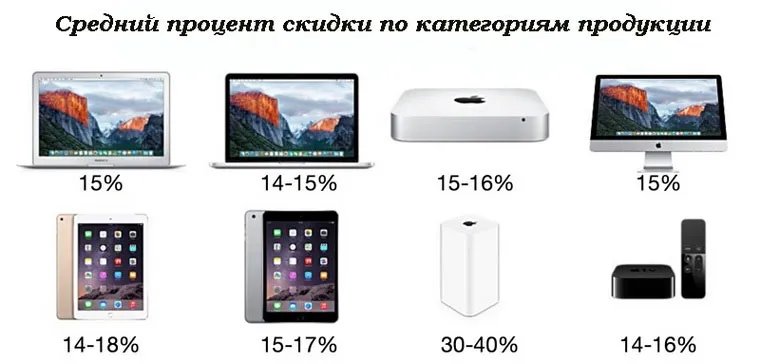 Як люто економити на купівлі техніки apple (refurbished-продукції таке плюси) Як люто економити на купівлі техніки apple