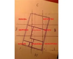 Як знайти центр квартири по фен-шуй (квартири) Як знайти центр квартири по фен-шуй